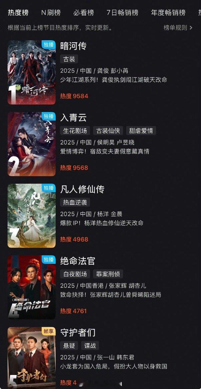 龚俊的《暗河传》站内热度和拉新周榜、德塔文、V榜全部登顶，口碑明显发酵了，继续冲