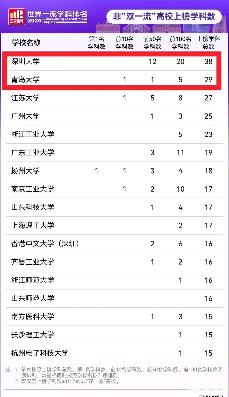 非“双一流”高校虽然没有光环加身，但有不少还是实力很不错的，比如深圳大学有12个