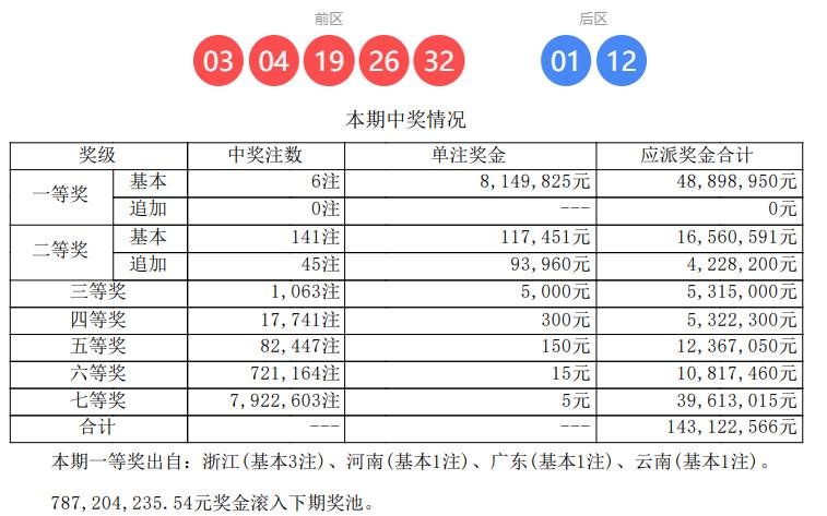 浙江彩市或惊现天选之子！一人或独揽2444万巨奖，谱写财富传奇。大乐透第2603