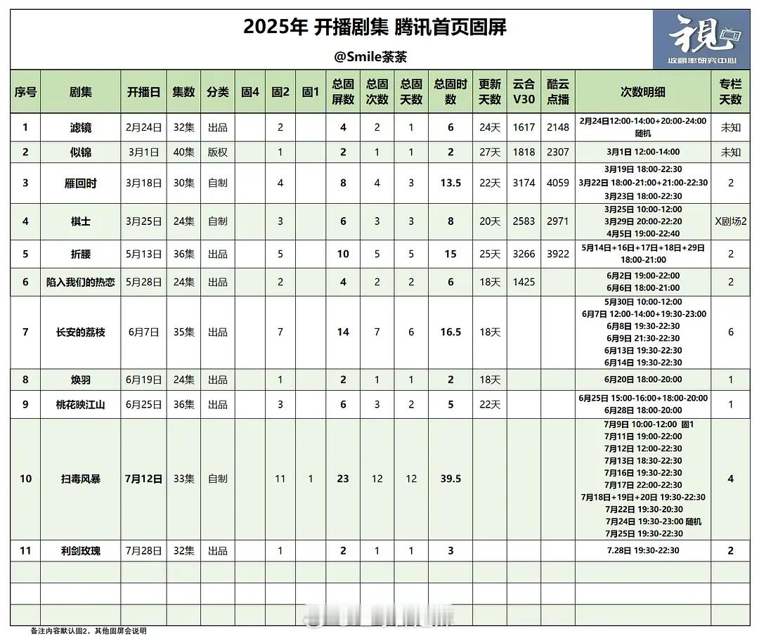 🐧剧集固屏数排名​​​