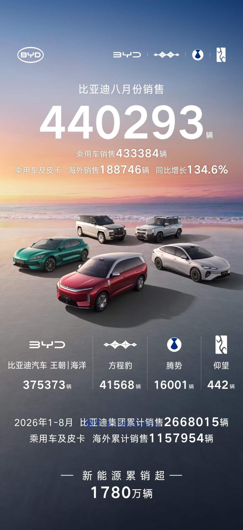 比亚迪这个业绩，一再让我有点吃惊，海外居然暴增了。说实在的，比亚迪在国内的压