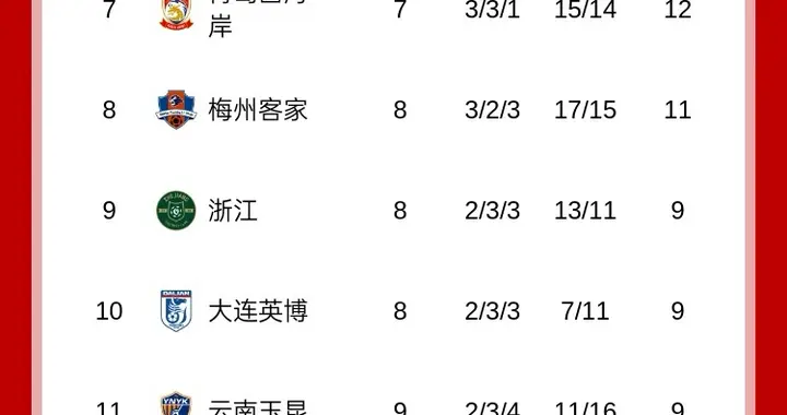 中超最新积分榜:蓉城先赛积分追平申花仍第2,亚泰积5分暂列第14