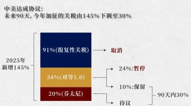 别再说中国吃亏了，看似一个是30%，一个是10%，实际中国已经拿到了他们想要的一