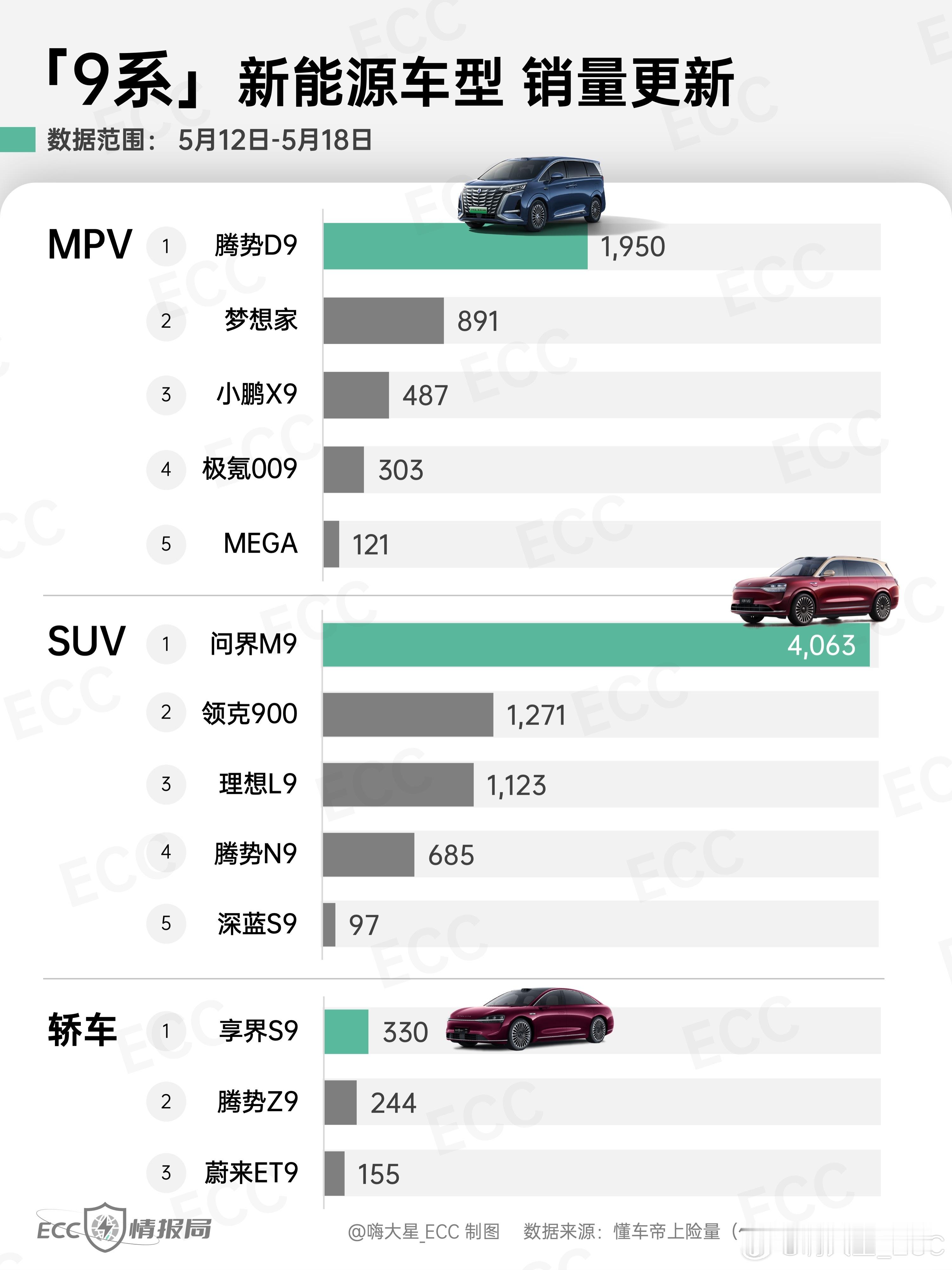 「9系」新能源车型销量更新：MPV区：腾势D9独领风骚，小鹏X9近2