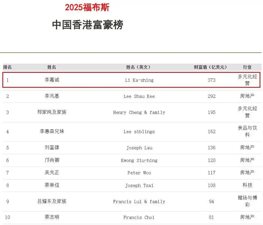 98岁李嘉诚每天套现10亿，亲弟弟一句话点醒无数人5个月套现1555亿港元，平