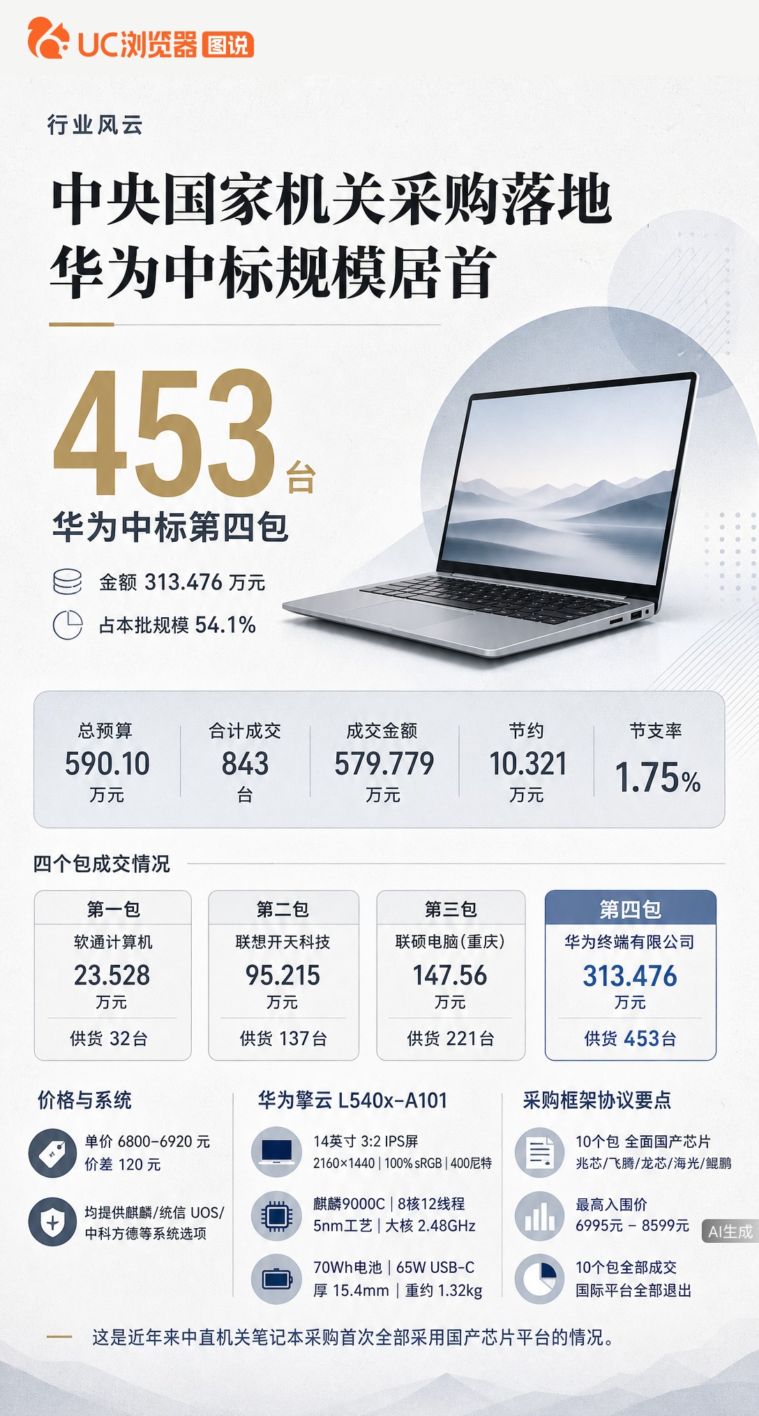 中央国家机关9月采购843台便携计算机，华为拿下54%份额居首。更关键的是，中直机关采购首次全用国产