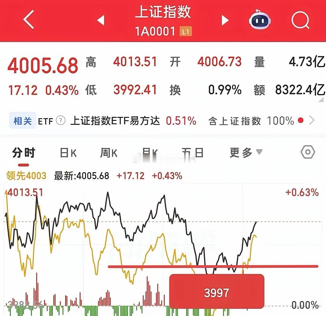 大盘分时像震仓，你看大盘回落到3997点，直接迅速拉升站上，所以3997这个点位