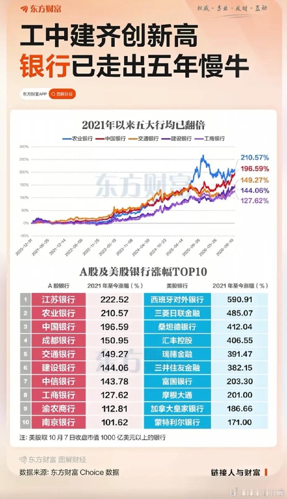 自2021年来，五大银行已经翻倍。工商银行、建设银行、中国银行，三大银行已经走出