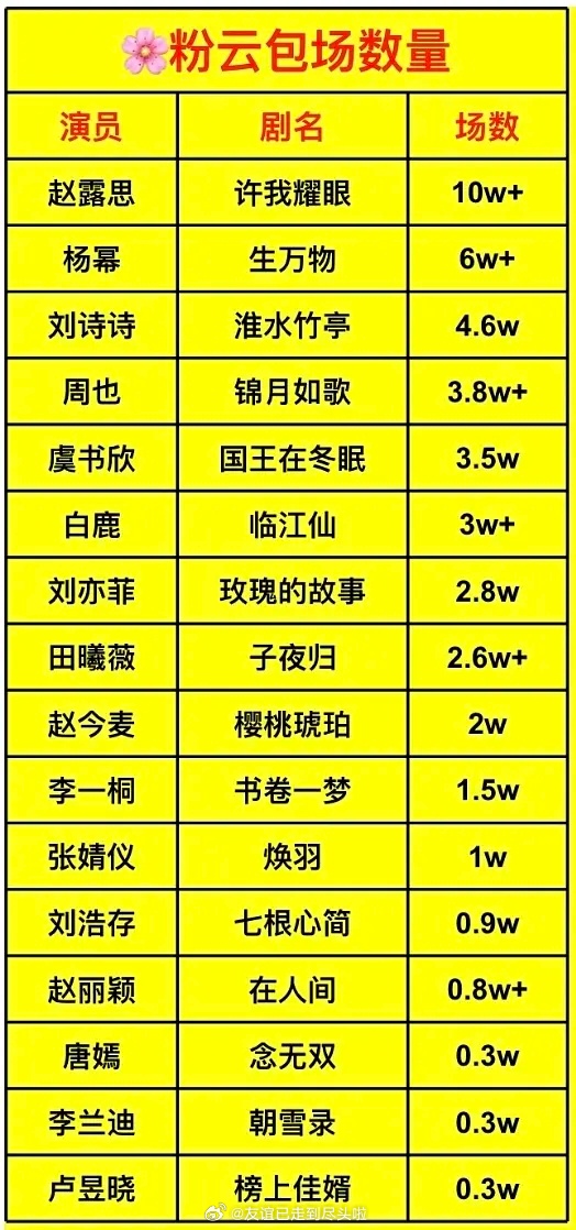 花粉云包场统计赵露思《许我耀眼》杨幂《生万物》刘诗诗《淮水竹亭》周也《锦月如歌》