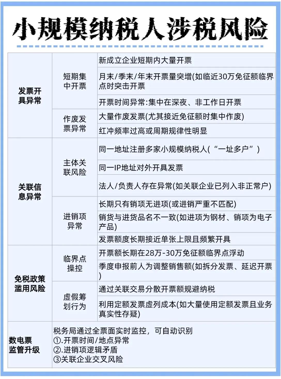 小规模纳税人涉税风险自查小规模纳税人属于规模较小，或者是无法准确核算进项税额和