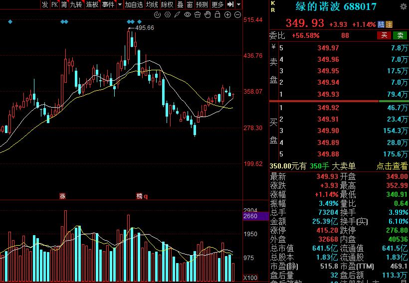8月下旬，5个重点跟踪的赛道，值得关注！1、机器人（宇树上市）绿的谐波，双
