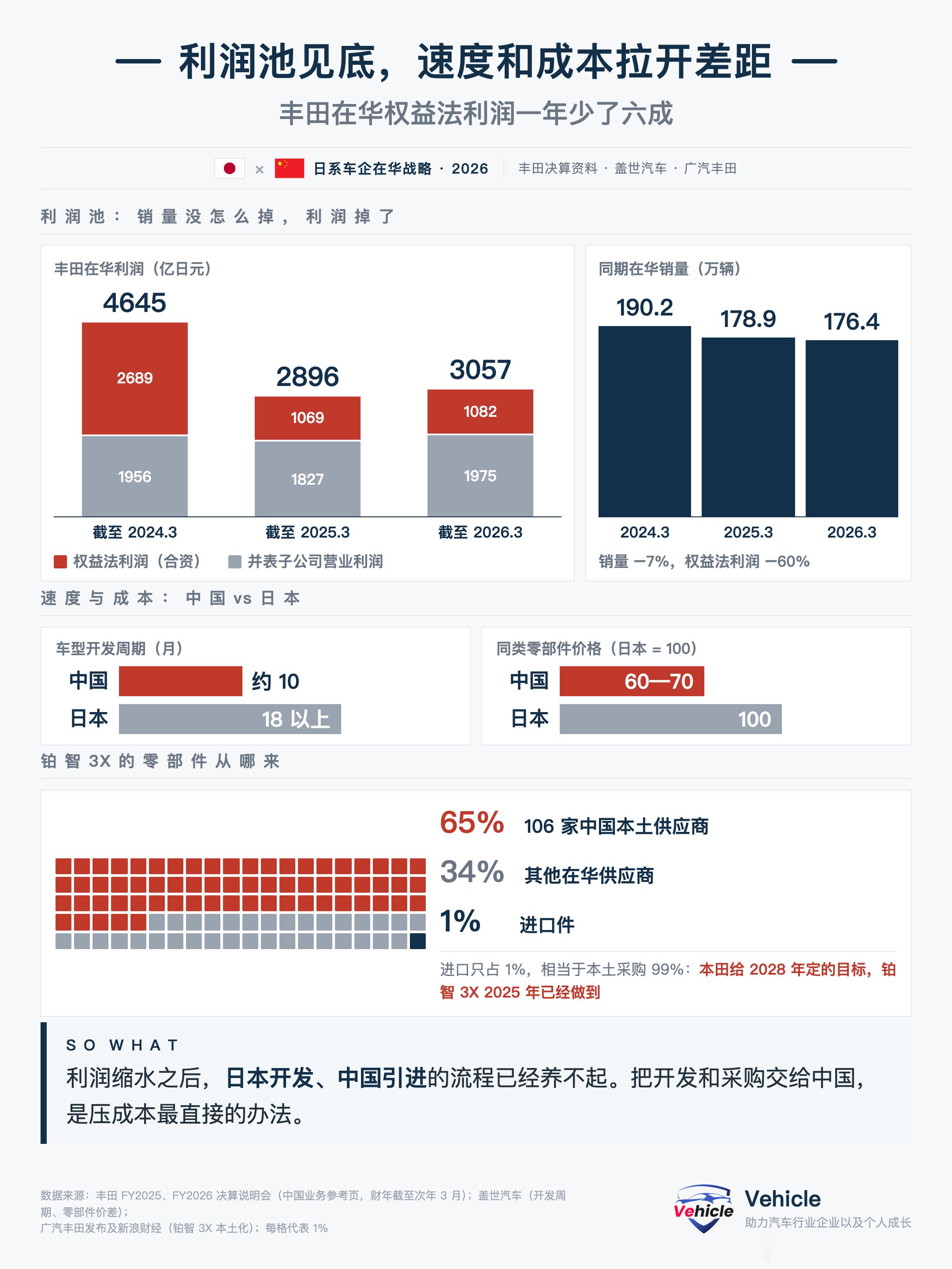 9月，本田宣布把中国新车的研发主导权交给广汽和东风，2028年车型本土采购率99%；广汽与一汽签意向