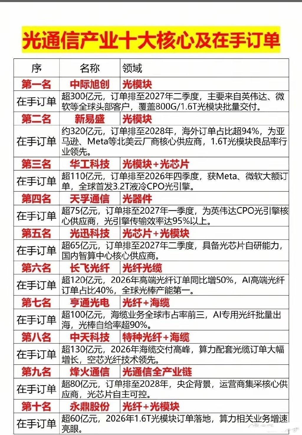 光通信十大在手订单，核心前十名都有哪些，详情如下图。第一名是光模块领域，个股在手