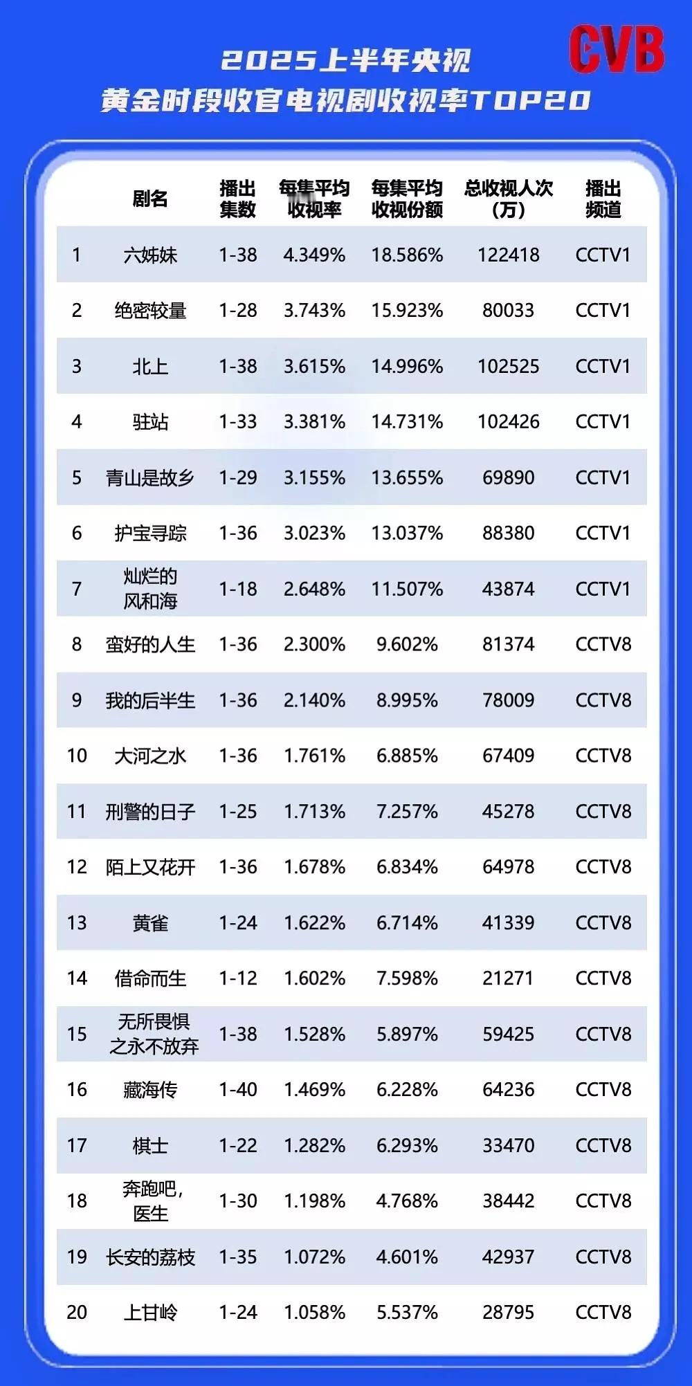 上半年电视剧上星收视率排行榜CCTV1：六姊妹，绝密较量，北上。CCTV8：蛮好