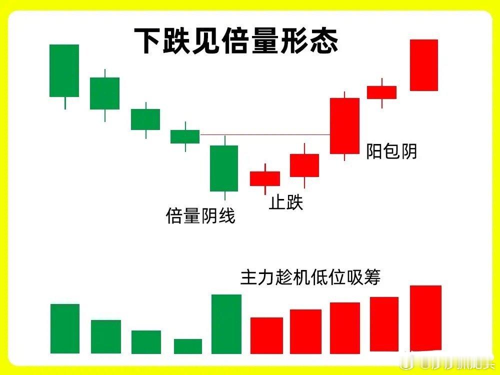 我们都知道倍量是主力行为，但是有一种形态的倍量，很会让散户苦恼，那就是下跌见倍量