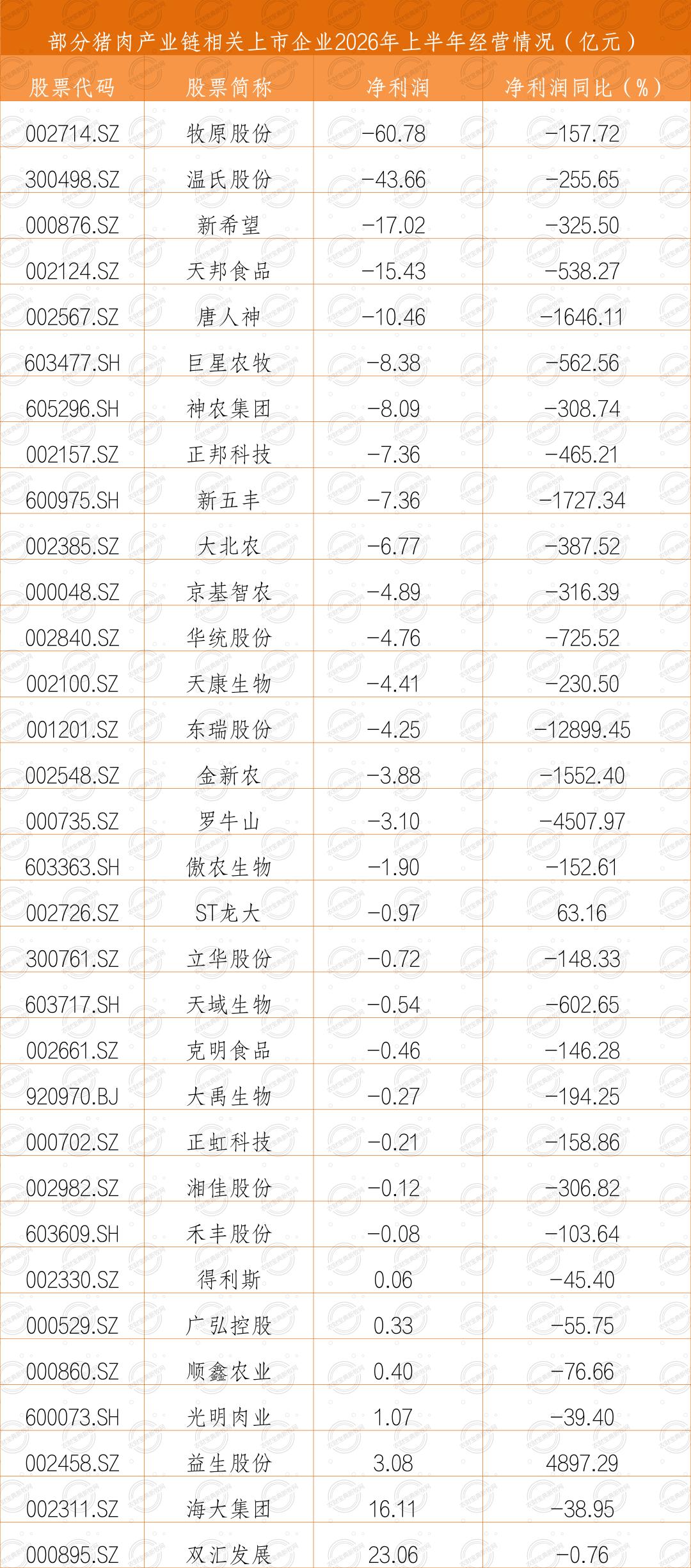 巨亏171亿！32家猪肉相关企业半年报出炉，谁在“流血”，谁在“吃肉”？根据