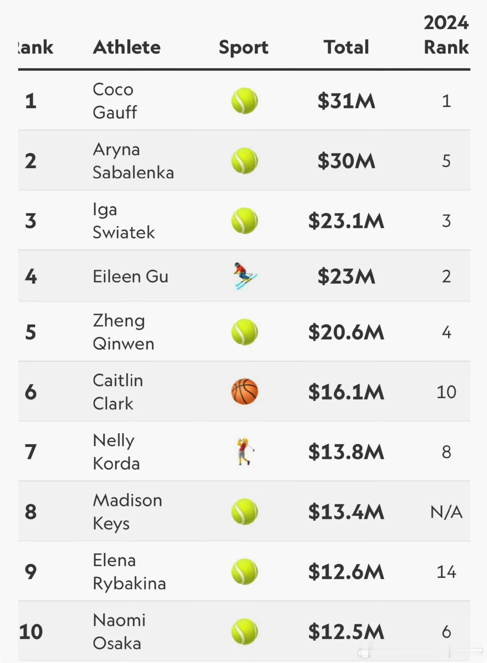 郑钦文全球女运动员收入榜第5Top54名网球运动员，Top15网球选手占11