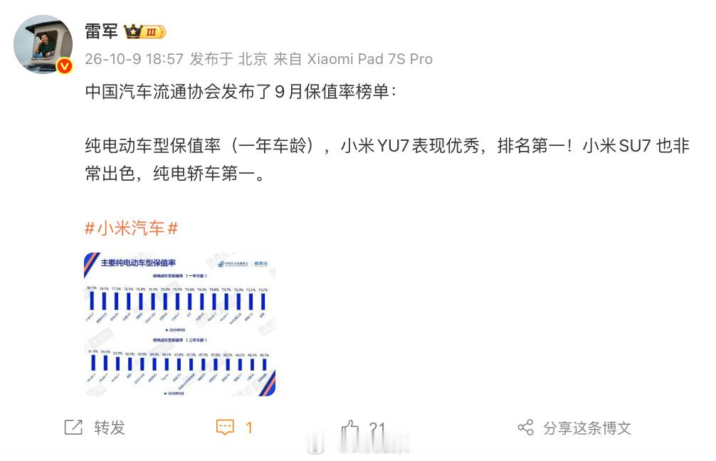 雷军反击了！小米YU7保值率82.5%纯电第一，网友问“三年榜呢”？他一句话怼回去雷军这次不晒销量，