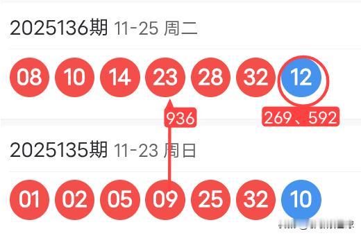 双色球25137期红球上下期尾数及蓝球尾数密码选分析25136期双色球红球开出
