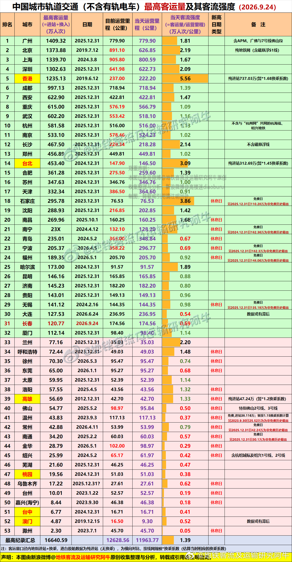 地铁客流排行榜【地铁客流历史最高纪录心系天下地铁，一统江湖客流！】地铁客流最高