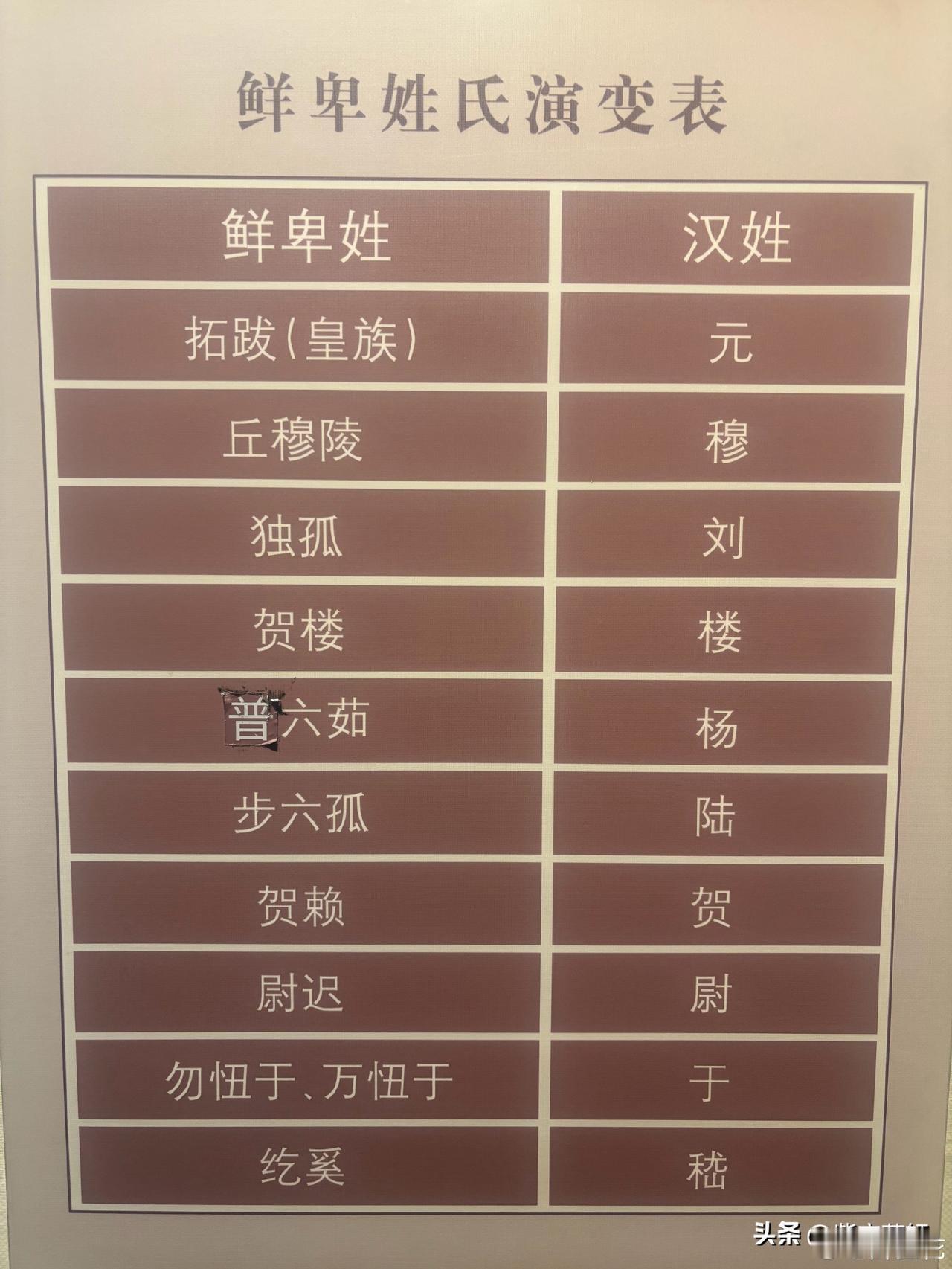 今天刷到一张鲜卑姓氏演变表，没想到独孤演变成汉姓是刘，我脑子立马想到大唐荣耀