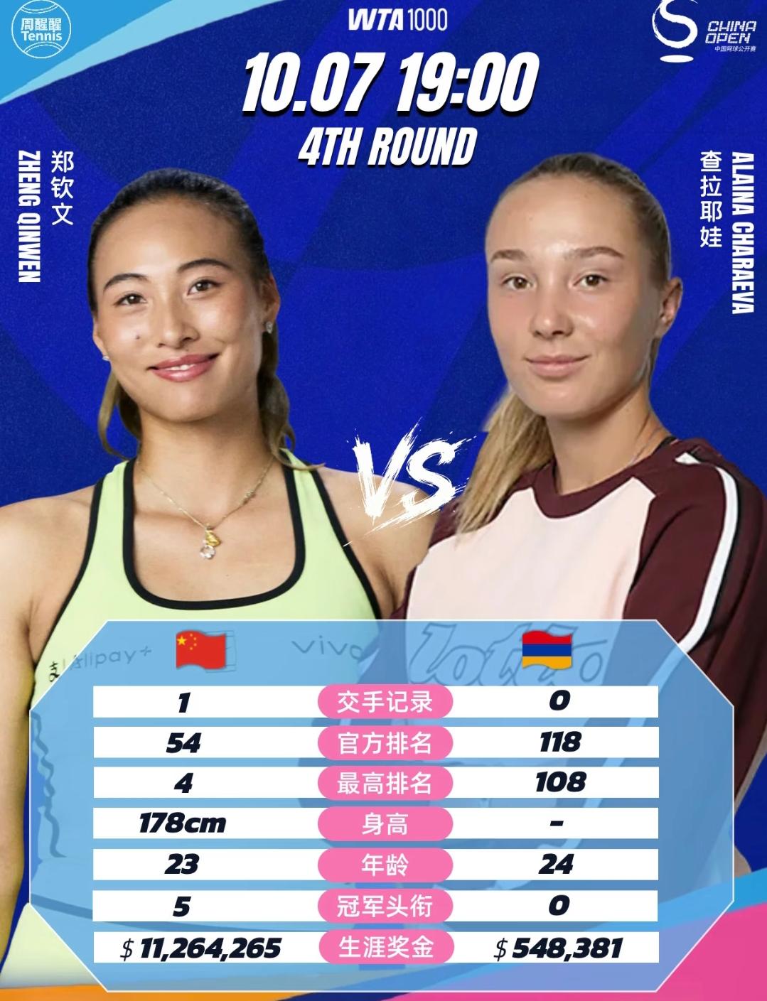 2-0，🇨🇳郑钦文横扫世界第一终结者，金花一姐击败大黑马查拉耶娃，强势晋级中