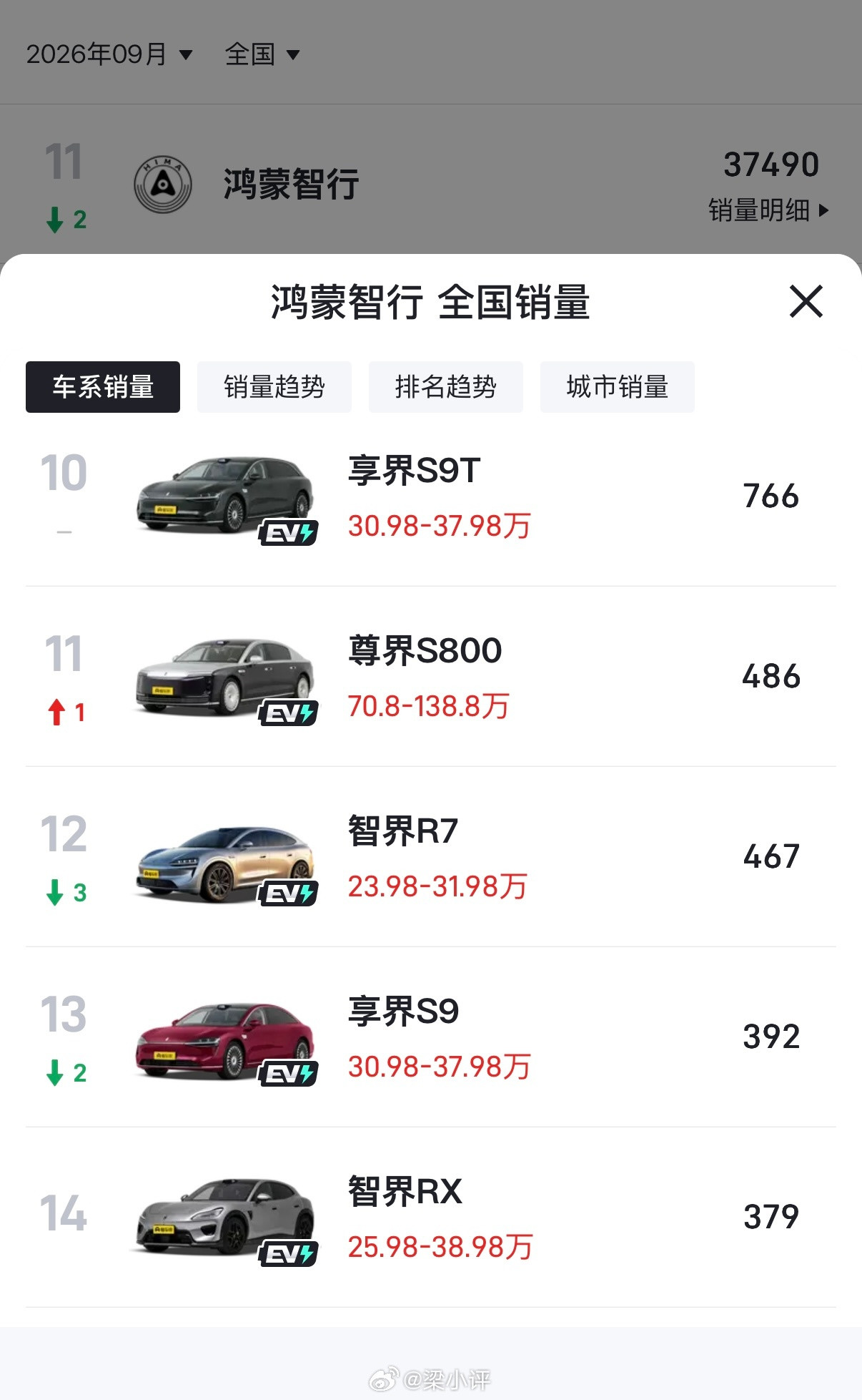 鸿蒙智行2026年9月各车型零售销量（辆）问界M9：10262问界M6：8651