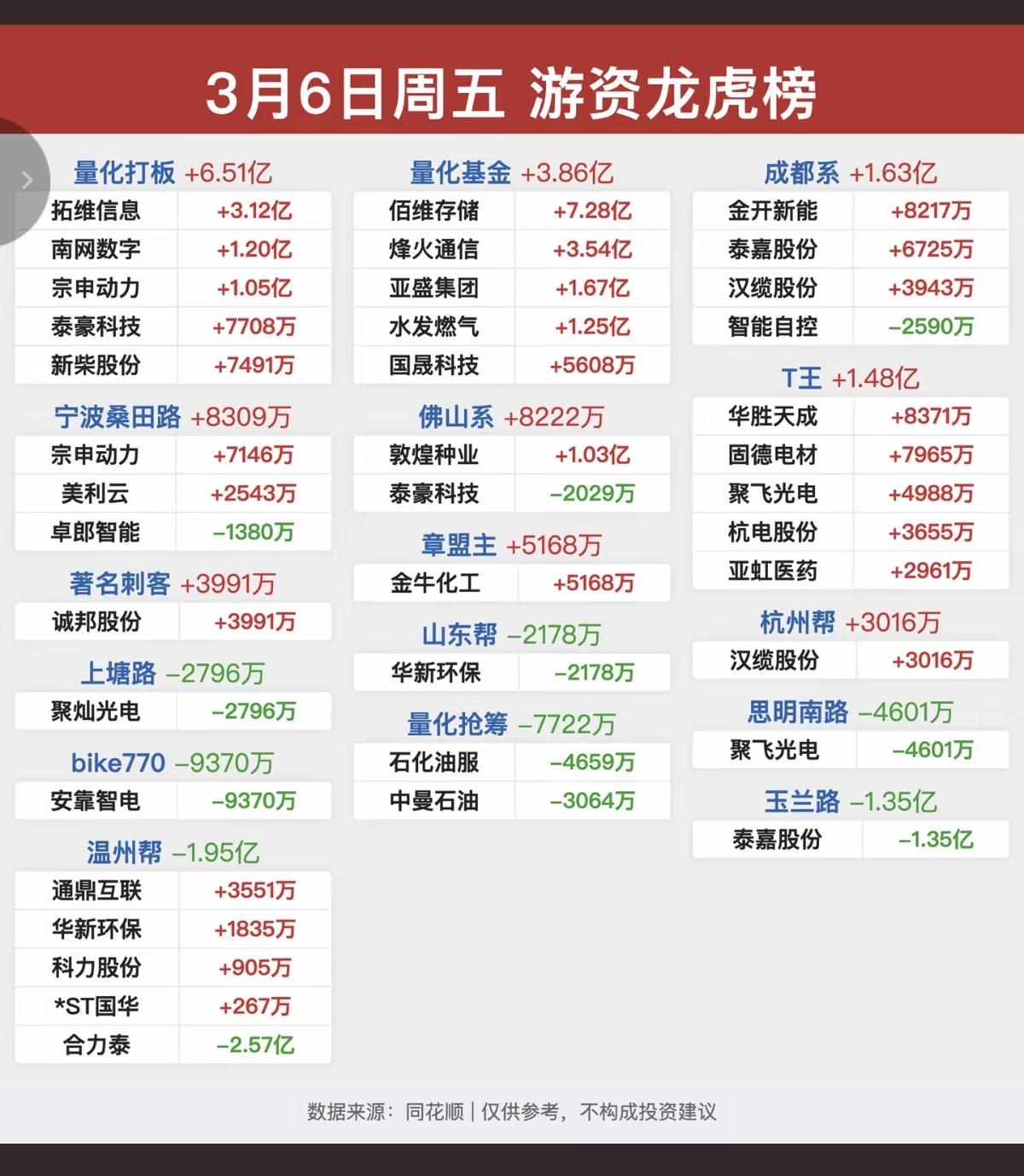 3.6周五知名游资大佬抢筹龙虎榜！群总，没看到。章盟主