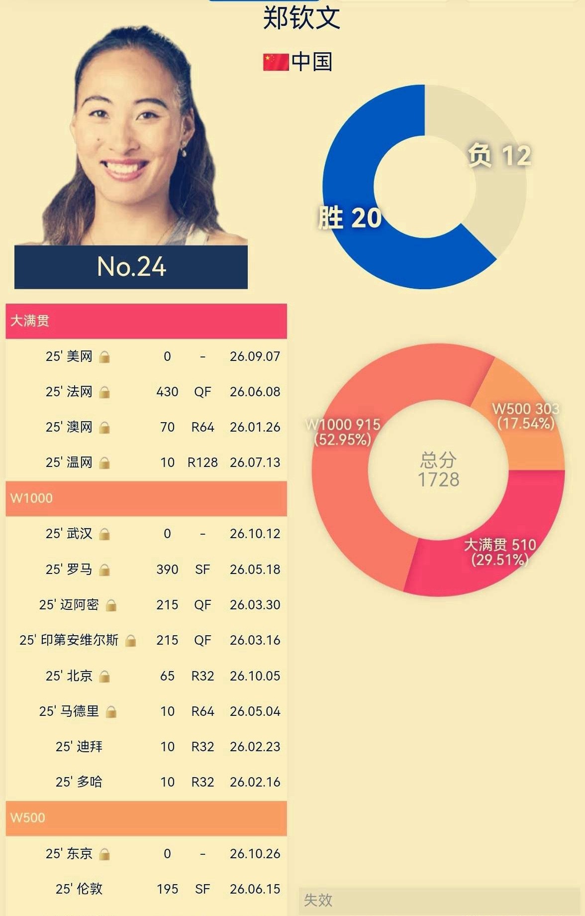 郑钦文下赛季重回前十不是梦！郑钦文在卸下去年WTA利雅得年终总决赛亚军800分巨