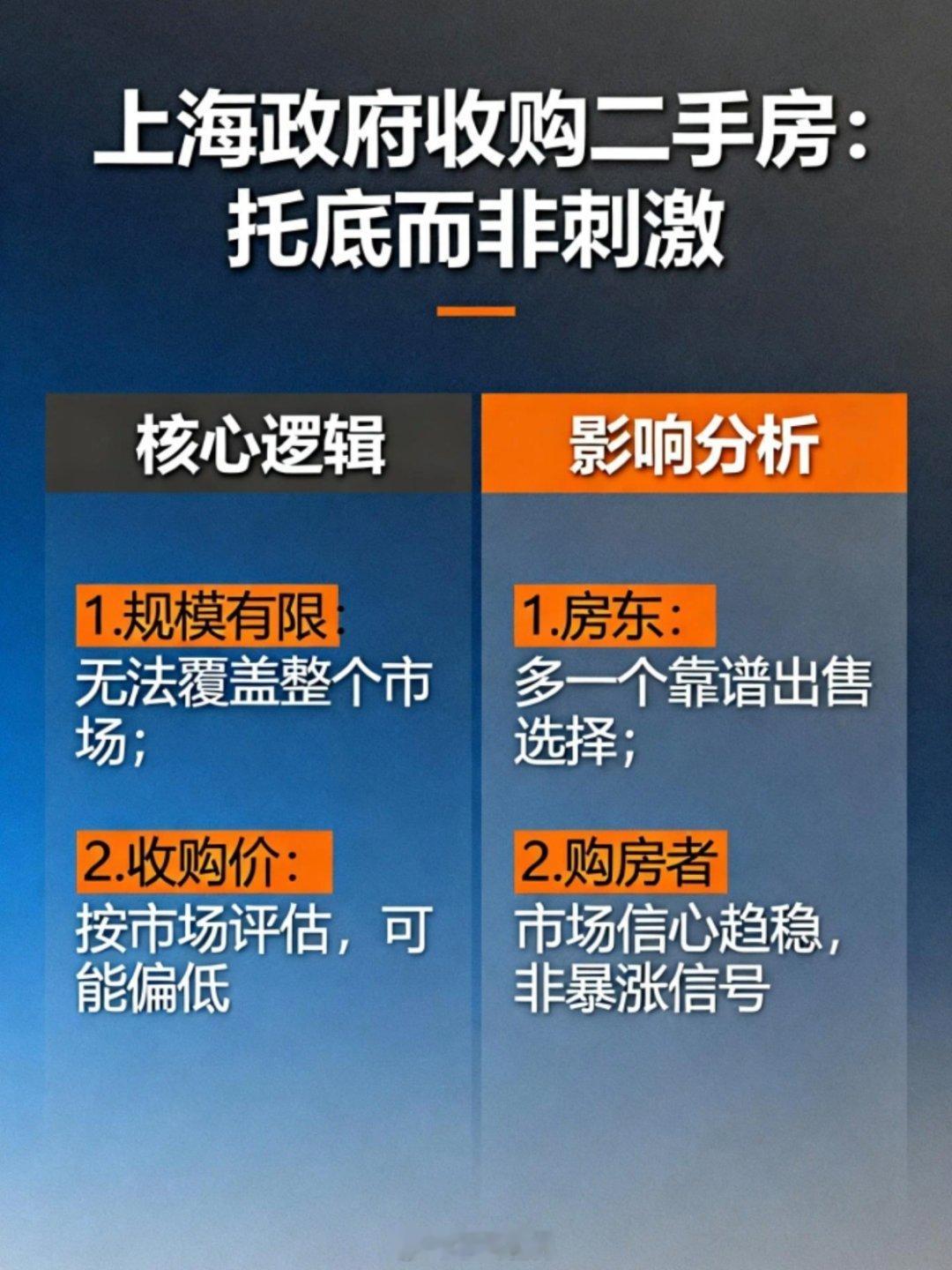 上海政府大规模收购二手房你说这能带动房价大涨？我劝你别上头。一来收的规模有限，根