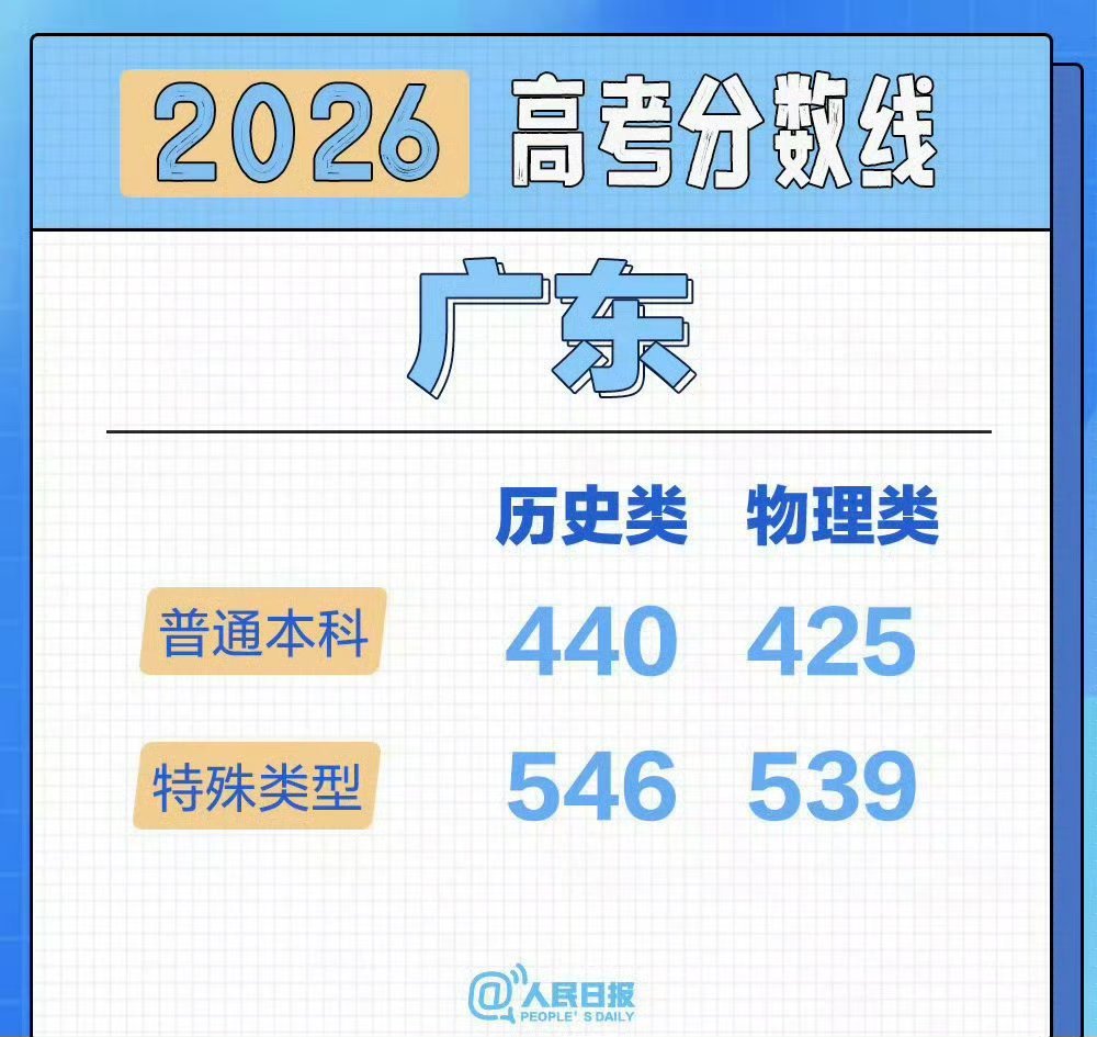 广东2026年高考分数线公布了！理科重本线539分，文科重本线546分。目前我看