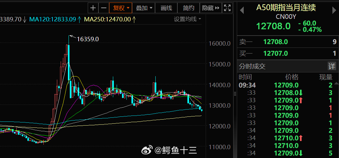 A股大盘这一大清早的就这样了[笑着哭]1月这波已经有资金提前跑路，微盘指数已