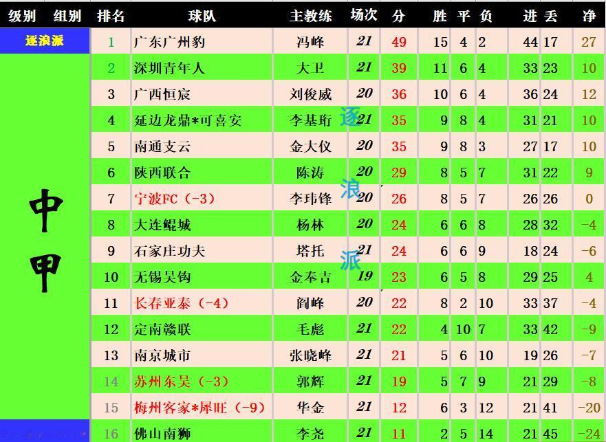 中甲之战，（1）大连鲲城3-2南通支云，穆谢奎梅开二度+终场前上演绝杀，老当益壮