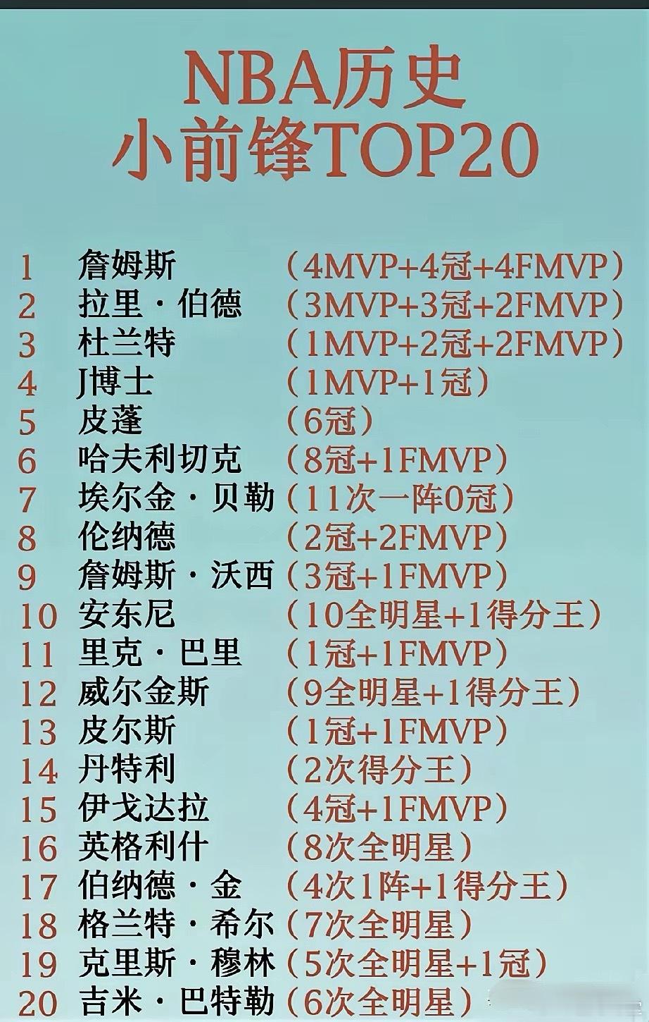 NBA历史小前锋前20名，你赞同吗？