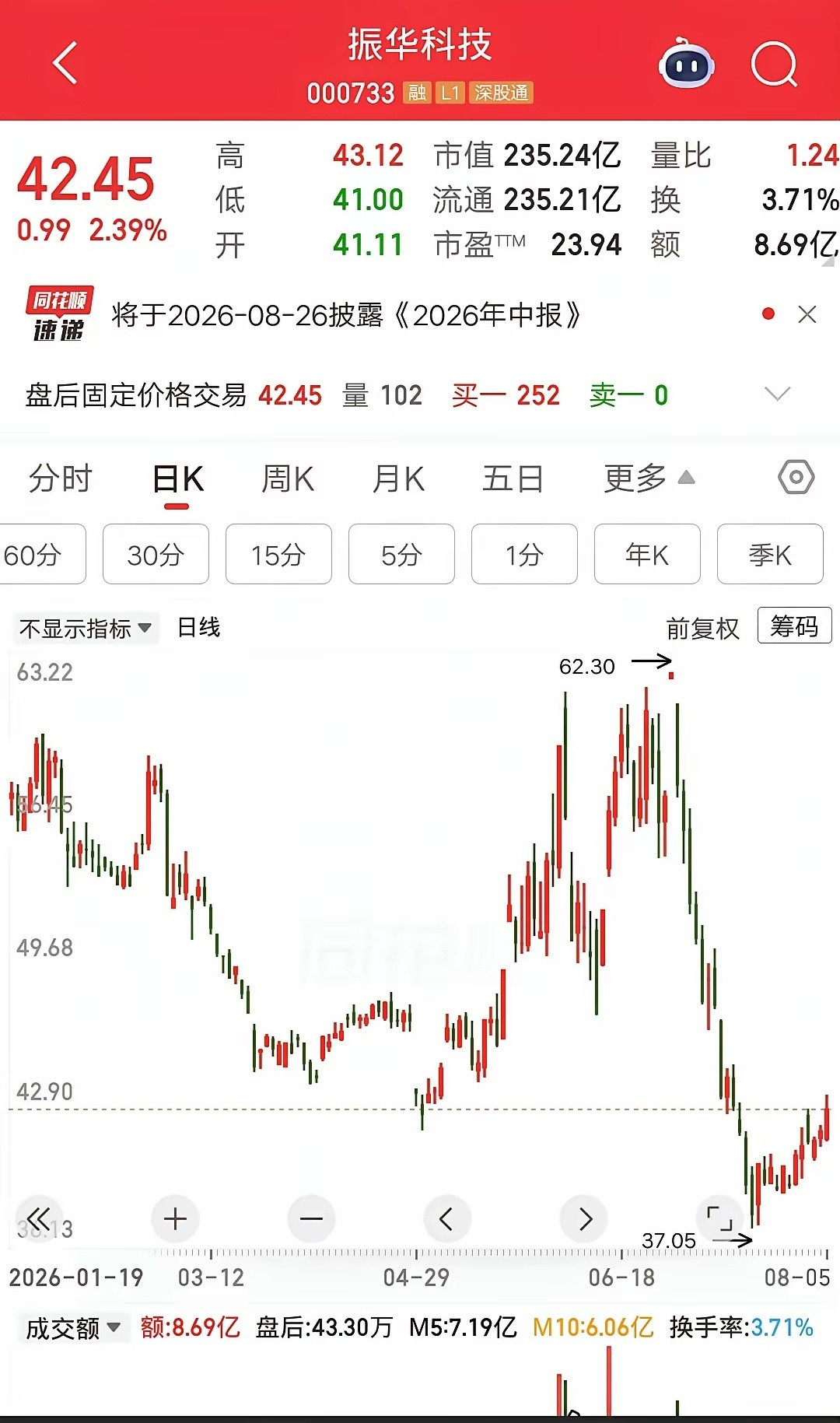 一位股民名叫张素芬，是水平很厉害的牛散。她在一季度建仓一只AI算力芯片科技股，买