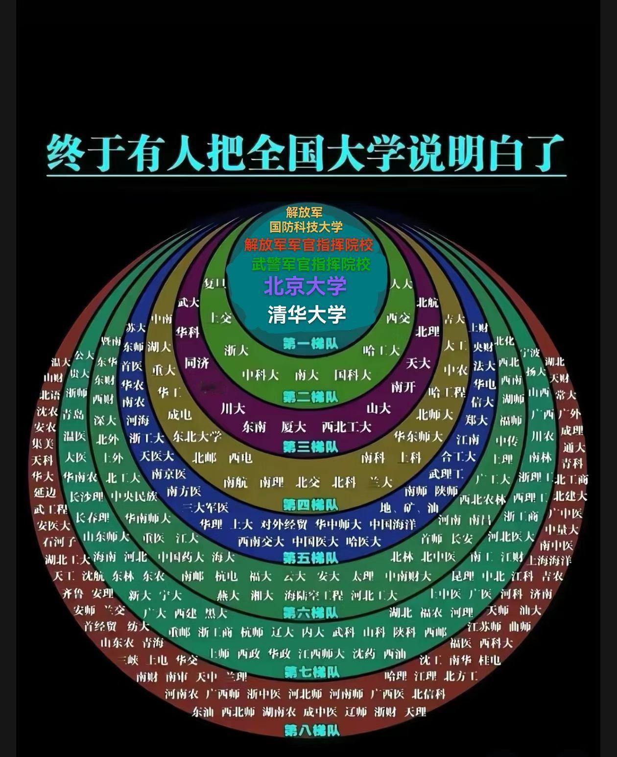 全国大学八个梯队