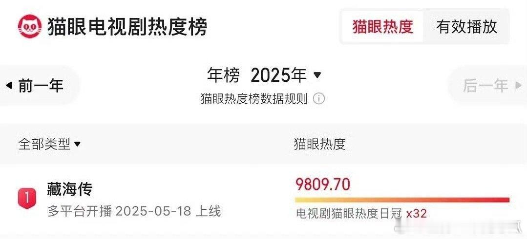 藏海传猫眼年度榜全榜第一，无限定词的第一[赞][赞]剧王、第一嘛，当然只有一个