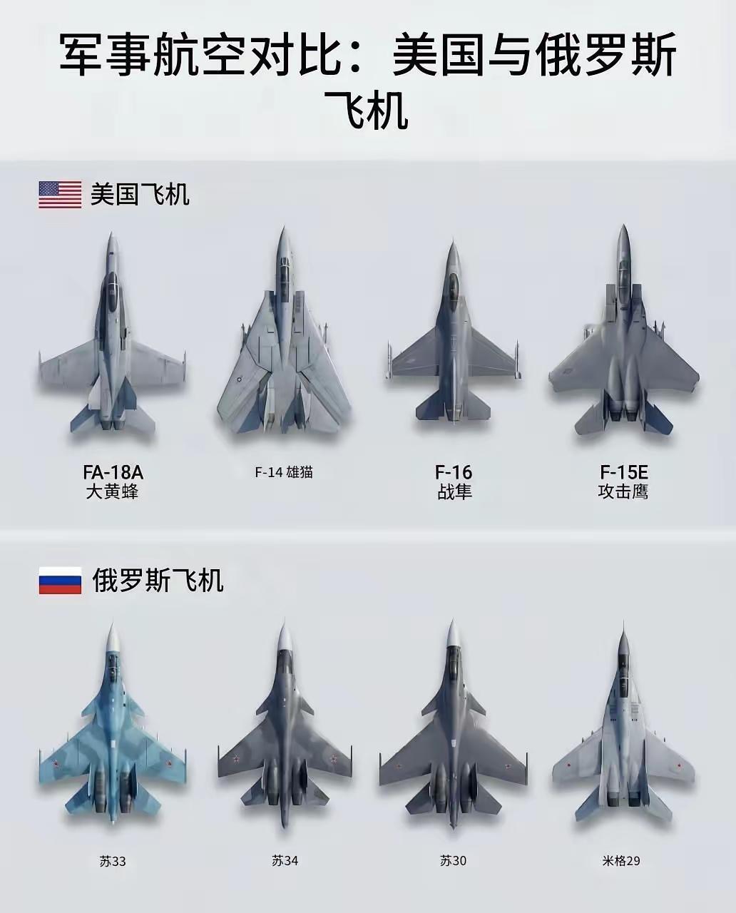 美国和俄罗斯四代机对比如下，单论设计，还得是俄罗斯的飞机好看。战斗机一点也不输美