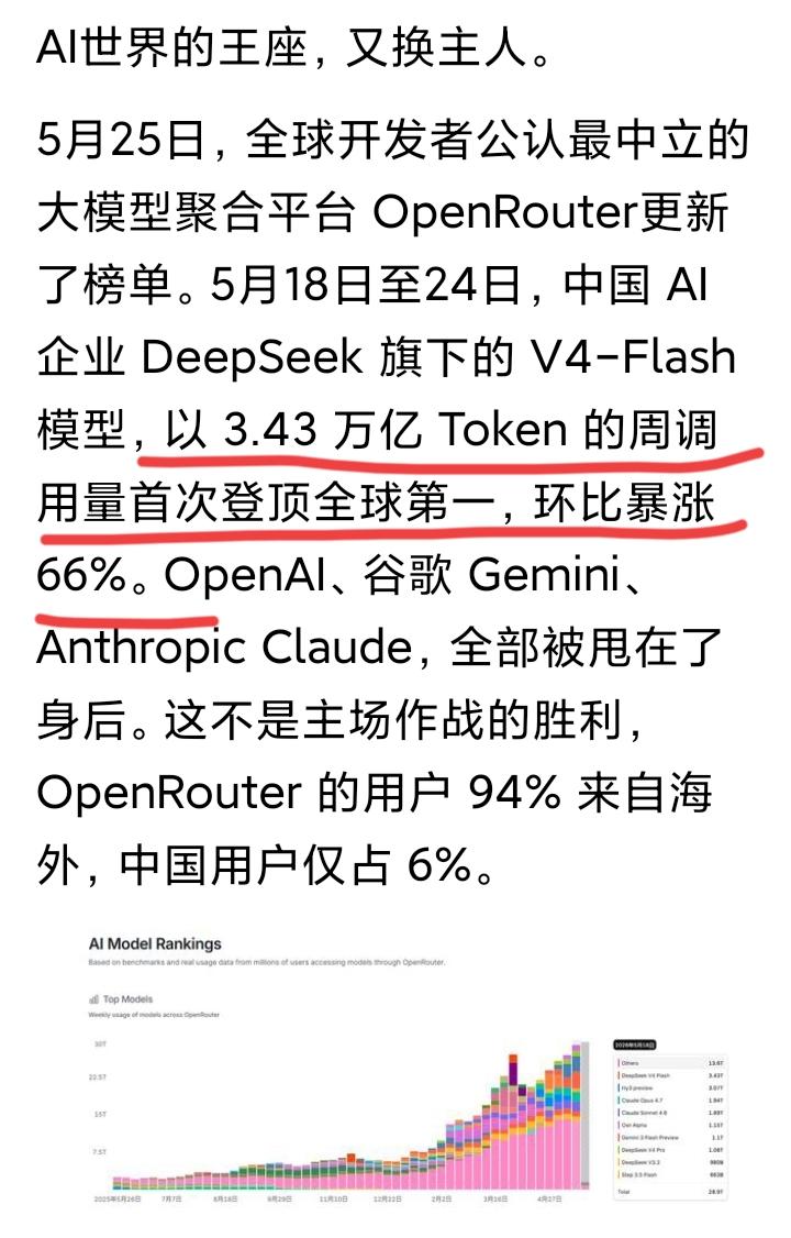 在华为宣布芯片技术重大突破的当天，中国AI企业DeepSeek的周调用量，首次登
