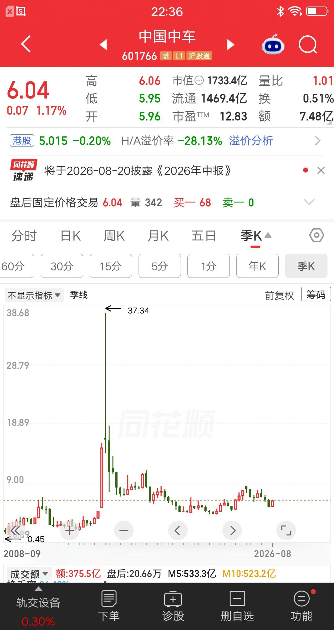 一位股民发视频嚎啕大哭，43万重仓中国中车，成本价为31元左右。十年过去了，中国