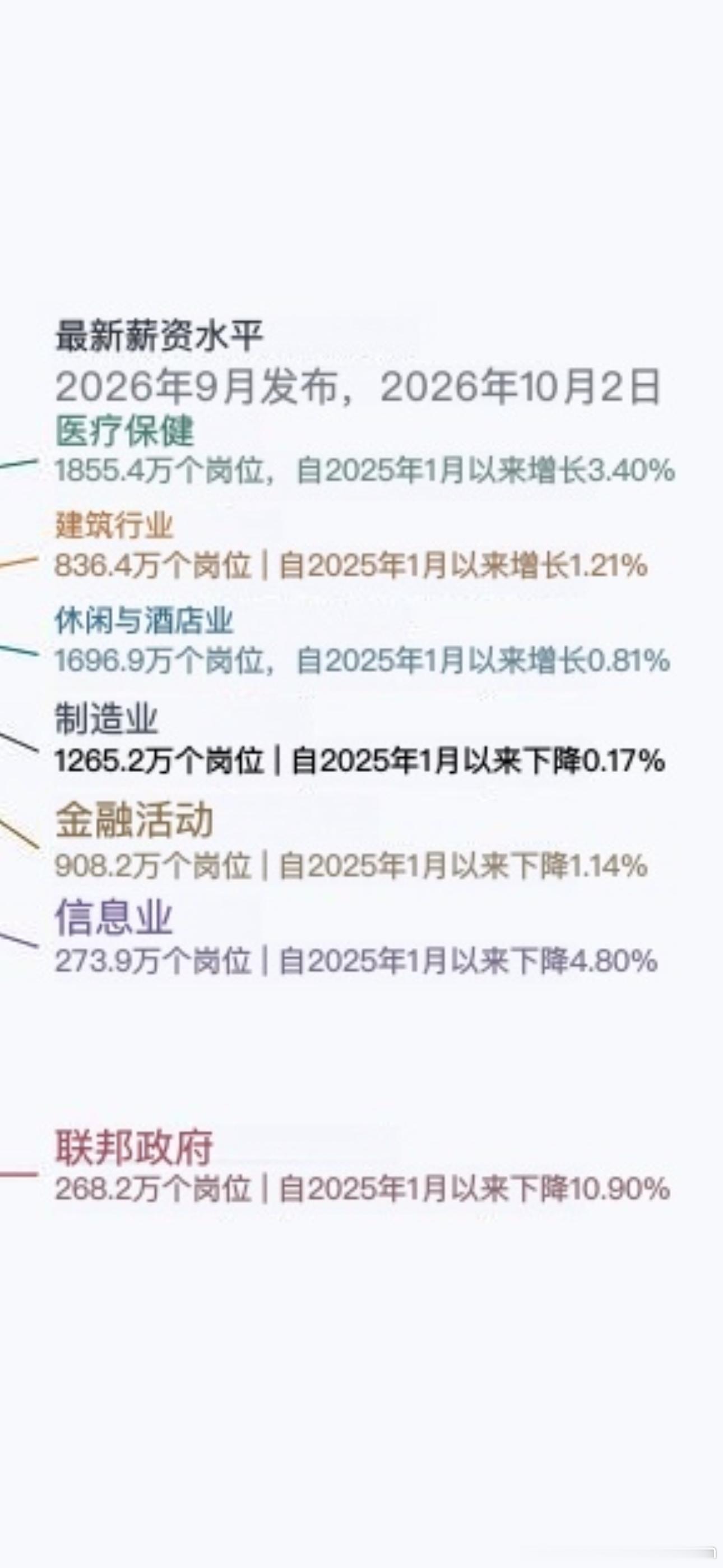 2025年一月到现在，美国就业原始数据。增加就业岗位的是医疗护理，建筑工地，酒店餐饮。减少就业最多的