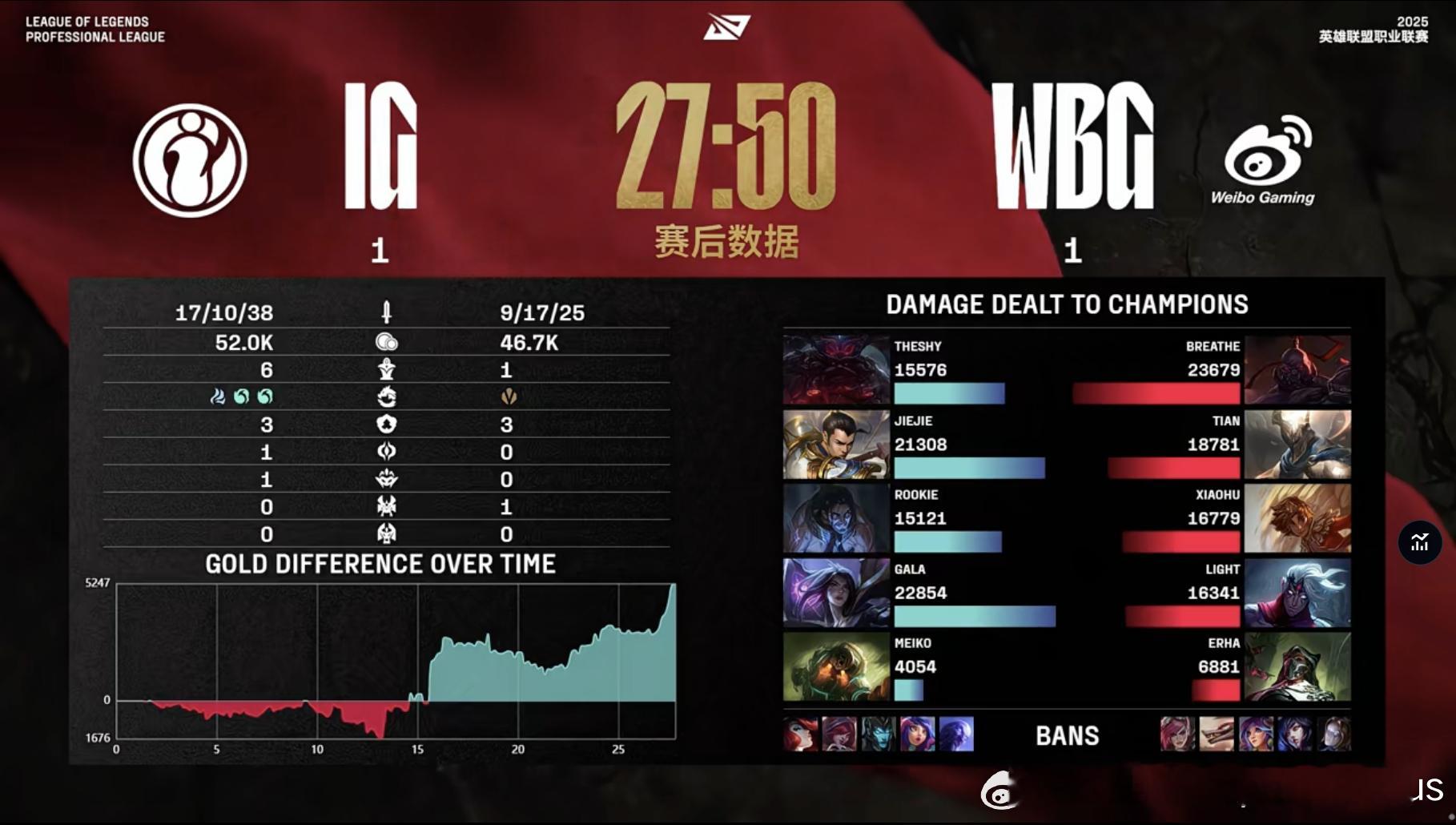 【2025LPL第二赛段IG1-1WBG】本场赛后数据，MVP给到TheS