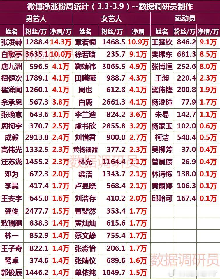 微博净涨粉周统计（3.3-3.9)张凌赫章若楠白敬亭徐若晗唐九洲鞠婧祎檀健次田曦