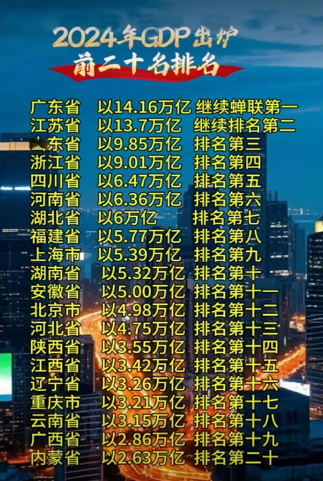 2024年各省GDP前二十名出炉。