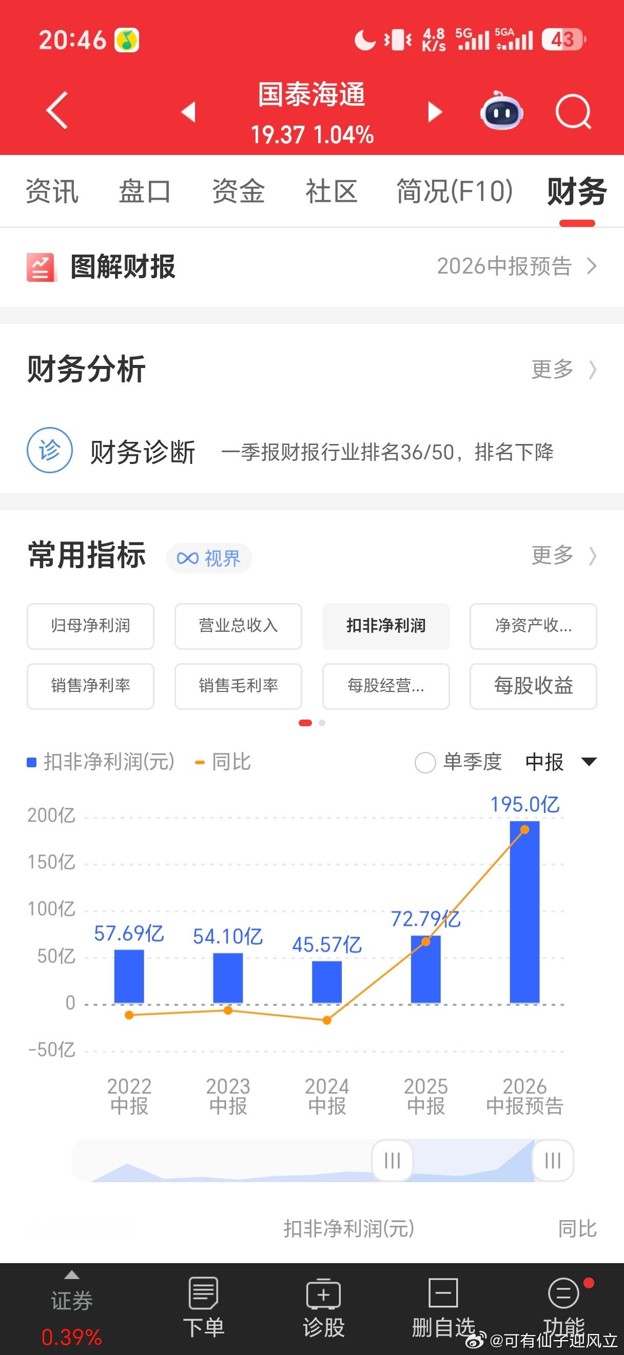 证券龙头国泰海通公布2026中报预报，净利润两百亿，半年顶去年一年，相比2024