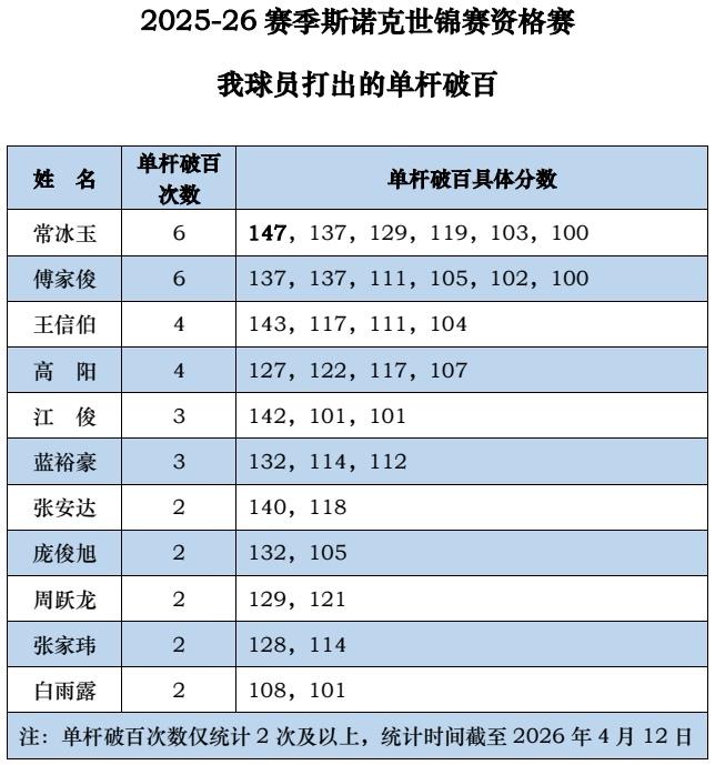 世锦赛资格赛我球员单杆破百盘点常冰玉——常冰玉不仅以6次破百领跑榜单，更