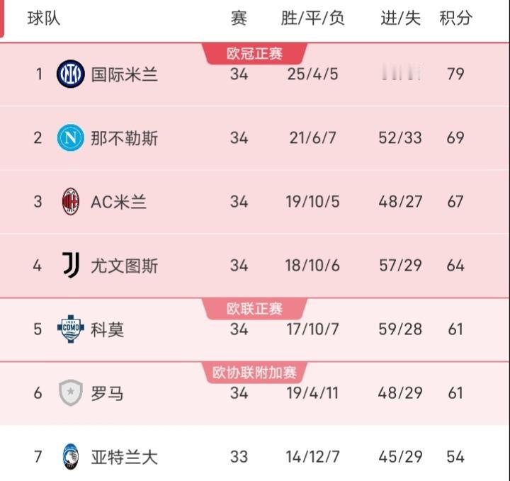 本赛季意甲冠军属于国米，但第二名的争夺依然激烈，AC米兰4月份的比赛仅获得一胜，