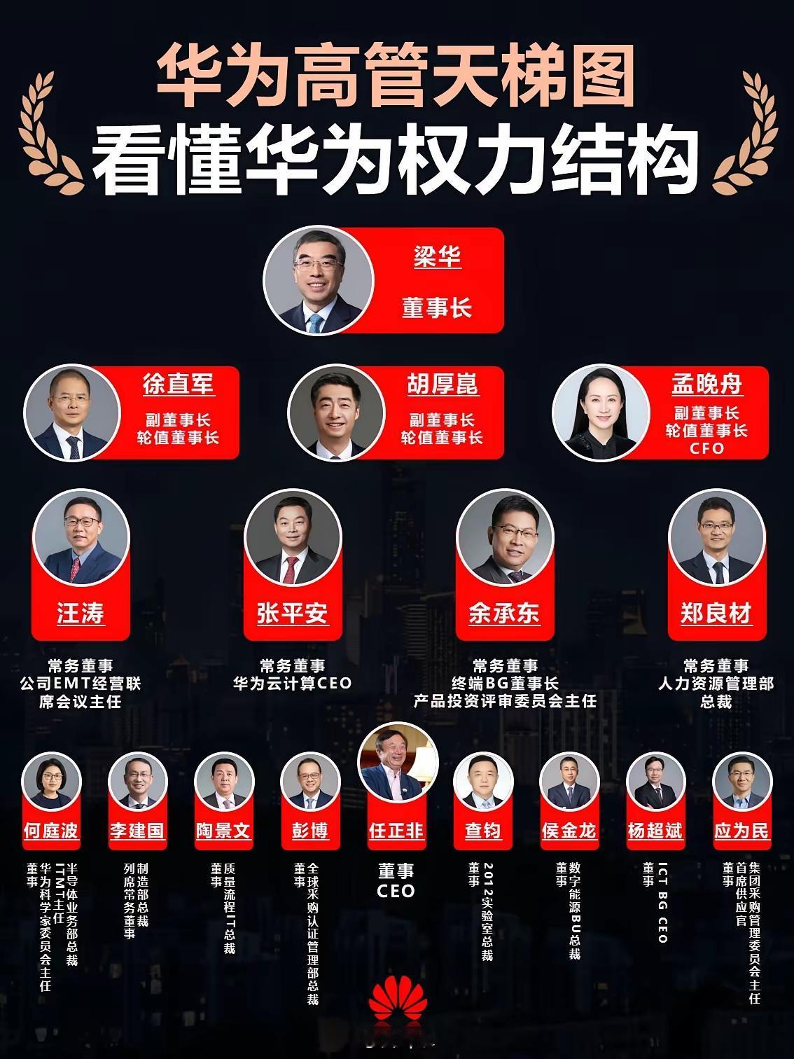 华为的最高层管理天团。任正非设定的管理框架，保证了华为不会再重大的决策时刻因为