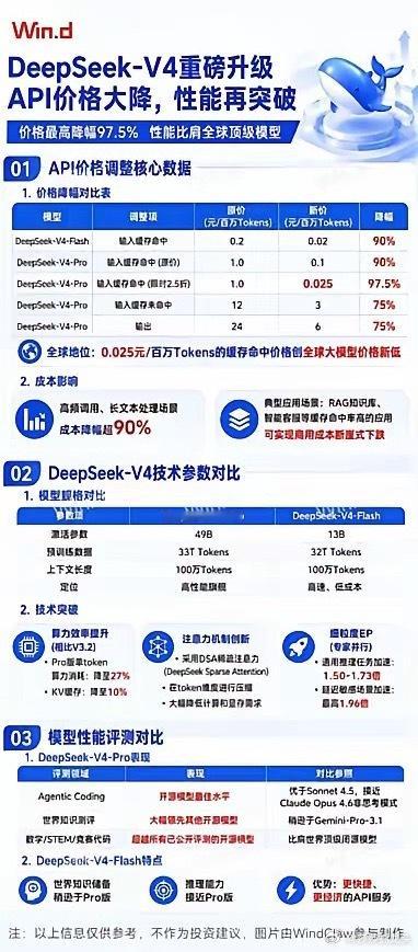 DeepSeek-V4发布后，多个大模型公司就下跌！为什么，原因是市场害怕被替代