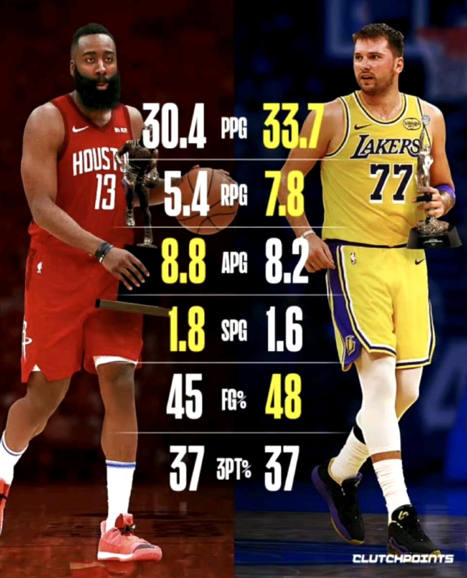 今年东契奇数据，比哈登MVP赛季还好。可惜西部第三成绩，无法打动评委。文